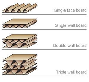 What is Cardboard and How it is Made?